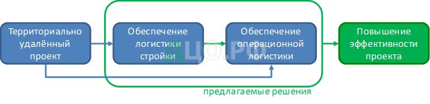 Реферат: Сущность логистики на предприятии на примере ОАО Тихорецкий